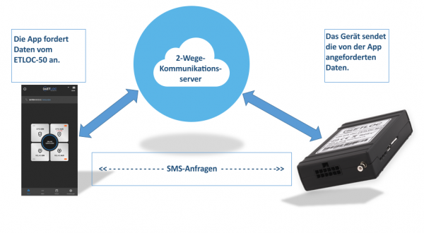 GPS-Ortungssystem ETLOC 50